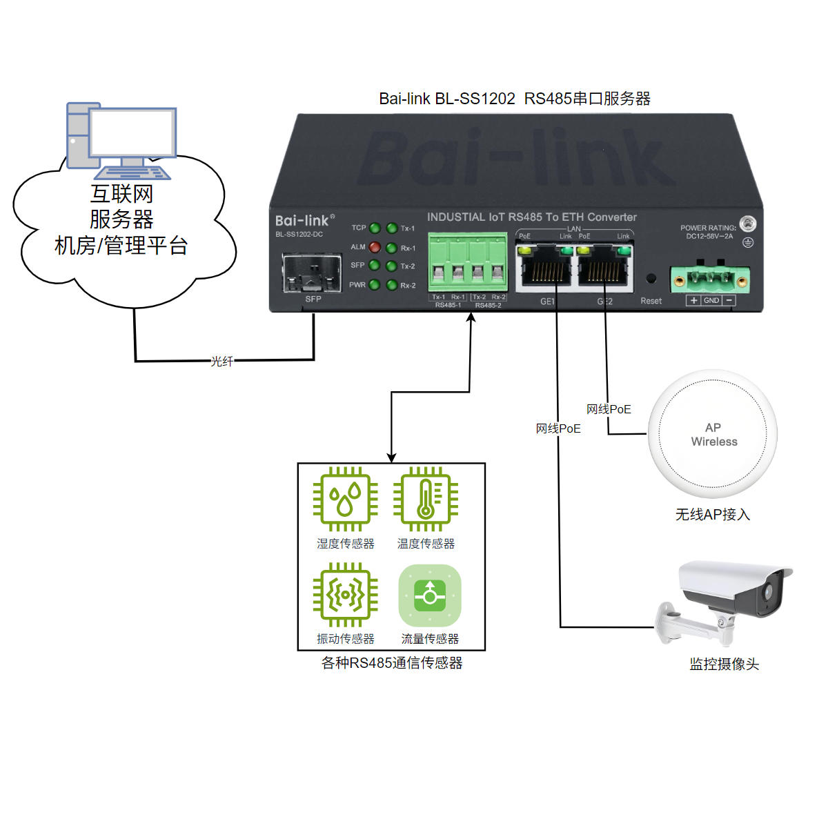 GPON OLT,EPON PoE ONU MDU,工业级ONT光猫 Bai-link佰联通信