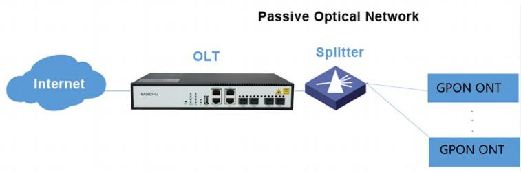 GPON OLT,EPON PoE ONU MDU,工业级ONT光猫 Bai-link佰联通信