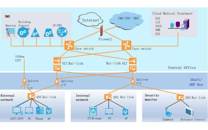 Bai-link All-Optical Hospital Solution