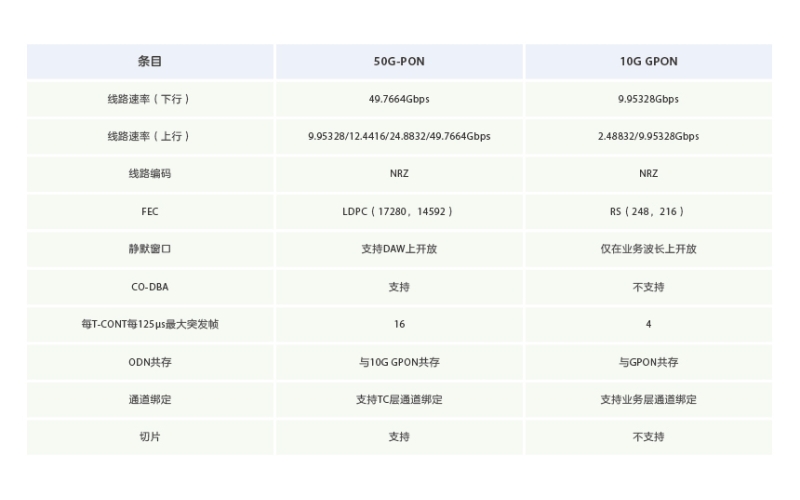 50G-PON：10G PON之后的新一代PON技术