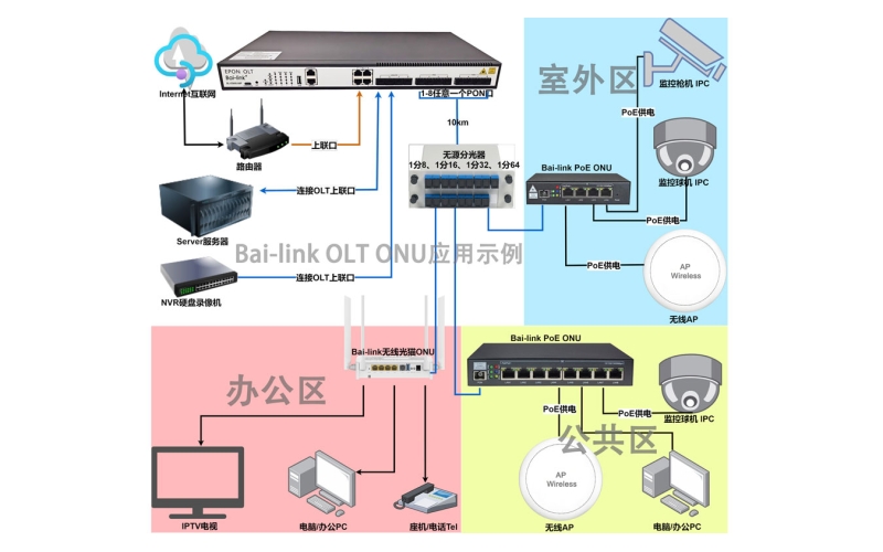 Bai-link小型OLT和ONU，PoE ONU方案应用